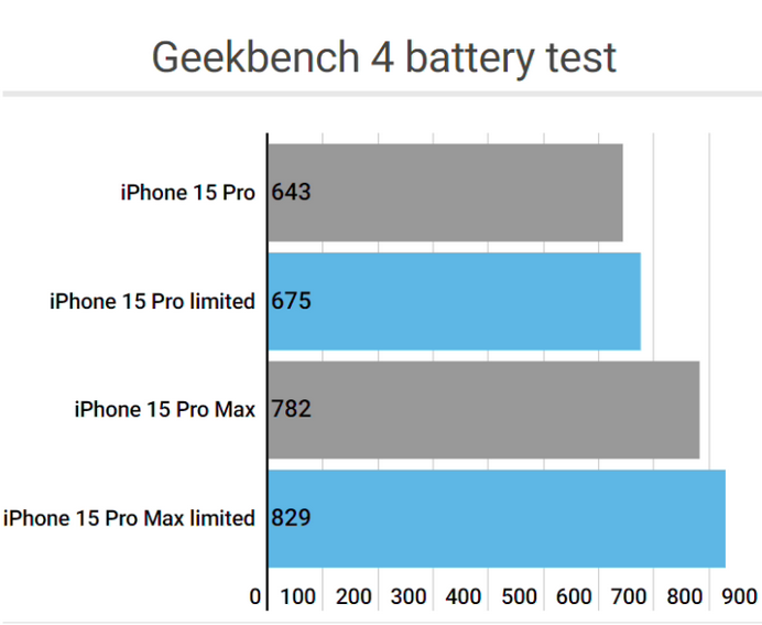 衢江apple维修站iPhone15Pro的ProMotion高刷功能耗电吗