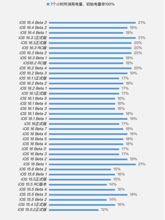 衢江苹果手机维修分享iOS 16.4 Beta 3续航跑分等测试结果汇总 