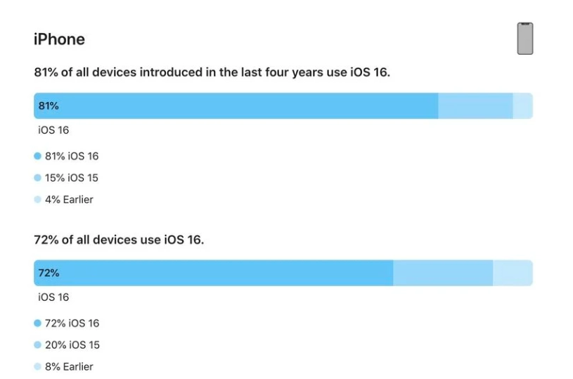 衢江苹果手机维修分享iOS 16 / iPadOS 16 安装率 