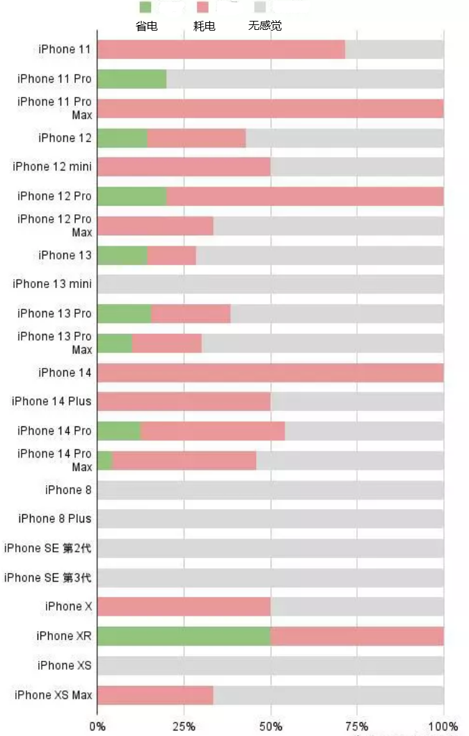 衢江苹果手机维修分享iOS16.2太耗电怎么办？iOS16.2续航不好可以降级吗？ 