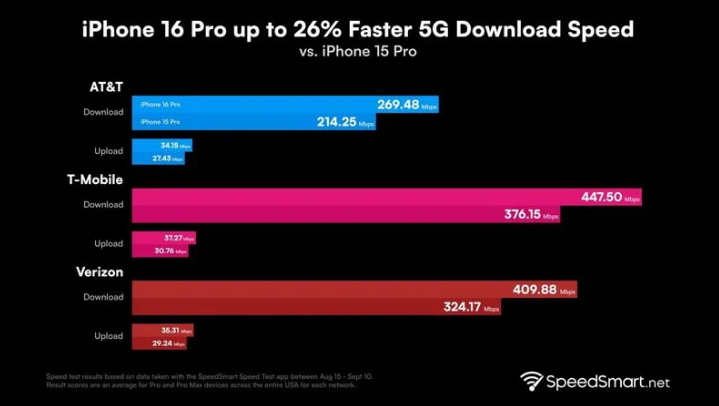 衢江苹果手机维修分享iPhone 16 Pro 系列的 5G 速度 